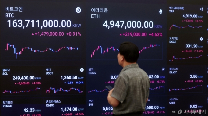 [서울=뉴시스] 김선웅 기자 = 미국 하원이 가상자산 법안 3건을 모두 통과시키면서 주요 가상자산 가격이 상승했다. 시가총액 3위 리플은 하루 만에 17% 넘게 오르며 달러 최고가를 경신했고 비트코인과 이더리움도 상승세를 이어가고 있다.   18일(현지시간) 미국 가상자산 거래소 코인베이스에서 리플은 전날보다 16.22% 오른 3.63달러에 거래되고 있으며 이더리움과 비트코인은 각각 8.81%, 1.80% 상승한 3650.09달러, 120,500달러 선에 거래되고 있다. 국내 가상자산 거래소 업비트에서 리플은 4900원대, 이더리움과 비트코인은 각각 4,970,000원, 163,850,000원대에 거래 중이다. 이날 서울 강남구 업비트 고객센터 시황판에서 코인 가격이 표시되고 있다. 2025.07.18. mangusta@newsis.com /사진=김선웅