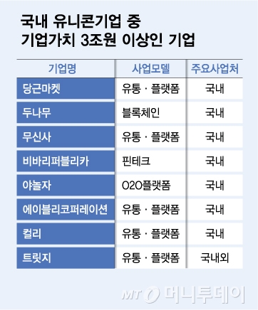 국내 유니콘기업 중 기업가치 3조원 이상인 기업/그래픽=김다나