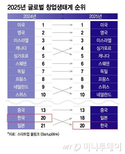 2025년 글로벌 창업생태계 순위/그래픽=이지혜