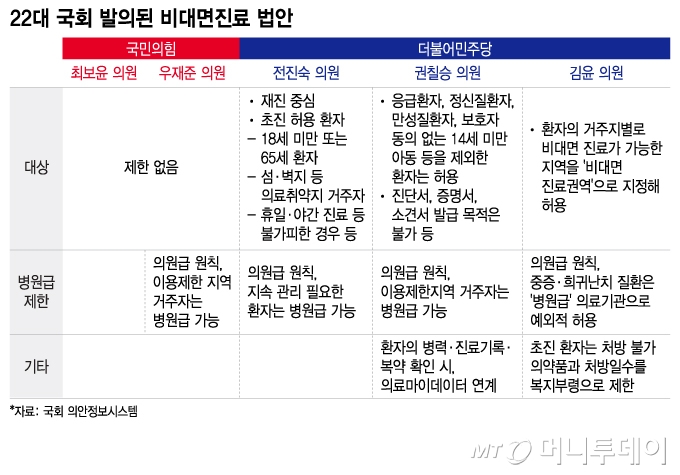 22대 국회 발의된 비대면진료 법안/그래픽=이지혜