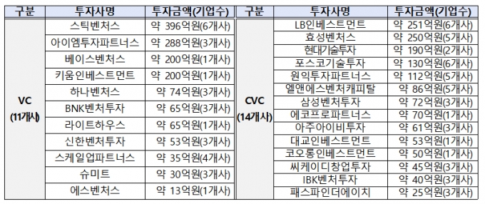 자료=중소벤처기업부