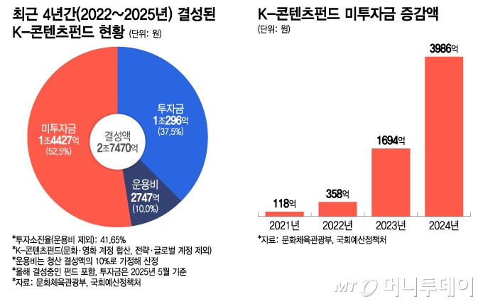 최근 4년간(2022년~2025년) 결성된 K-콘텐츠펀드 현황, K-콘텐츠펀드 미투자금 증감액/그래픽=이지혜