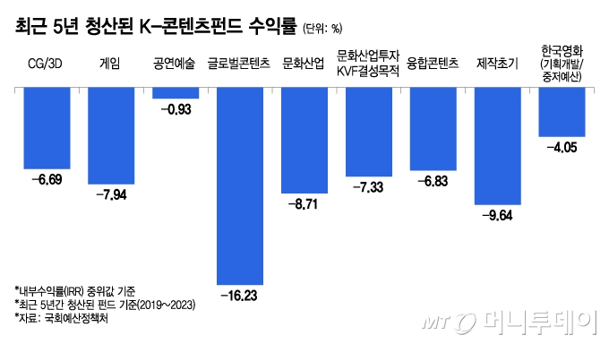 최근 5년 청산된 K-콘텐츠펀드 수익률/그래픽=이지혜