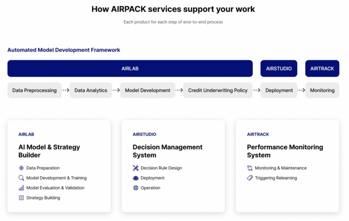 &#039;에어랩&#039;, &#039;에어스튜디오&#039;, &#039;에어트랙&#039; 등 3가지 세부제품으로 구성된 에어팩 솔루션 /사진=피에프씨테크놀로지스