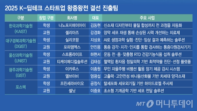 2025 K-딥테크 스타트업 왕중왕전 결선 진출팀/그래픽=김지영