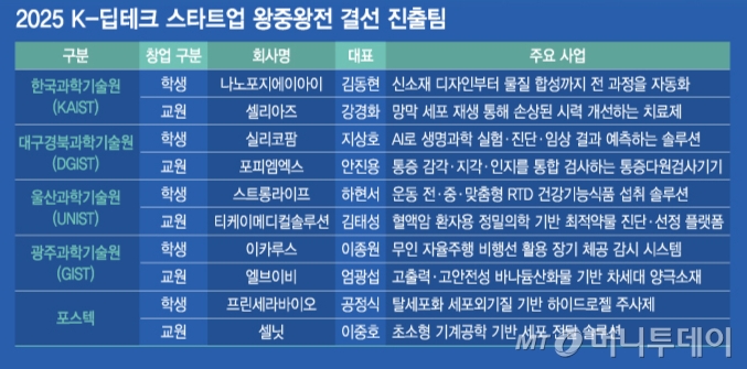 2025 K-딥테크 스타트업 왕중왕전 결선 진출팀/그래픽=김지영