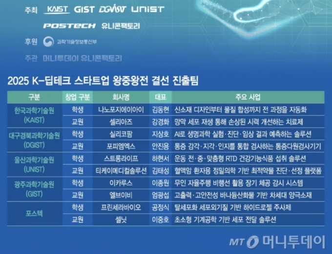 2025 K-딥테크 스타트업 왕중왕전 결선 진출팀 /그래픽=김지영