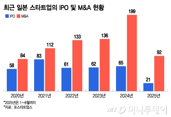 최근 일본 스타트업의 IPO 및 M&amp;A 현황/그래픽=이지혜