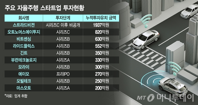자율주행 스타트업 투자유치 현황/그래픽=김지영