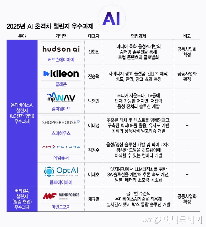2025년 AI 초격차 챌린지 우수과제/그래픽=윤선정