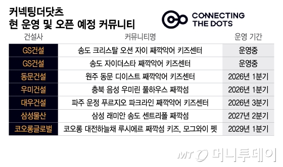 커넥팅더닷츠 현 운영 및 오픈 예정 커뮤니티/그래픽=이지혜