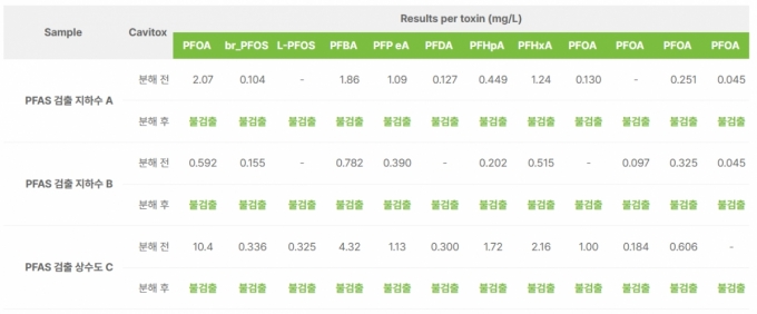 퍼스트랩이 공개한 캐비톡스 실험 결과 /사진=퍼스트랩