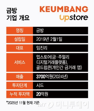 금방 기업개요/그래픽=윤선정