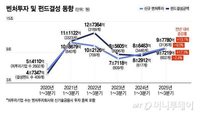 벤처투자(옅은 파랑) 및 펀드결성(짙은 파랑) 동향/그래픽=윤선정