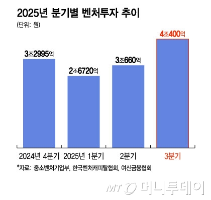 2025년 분기별 벤처투자 추이/그래픽=윤선정