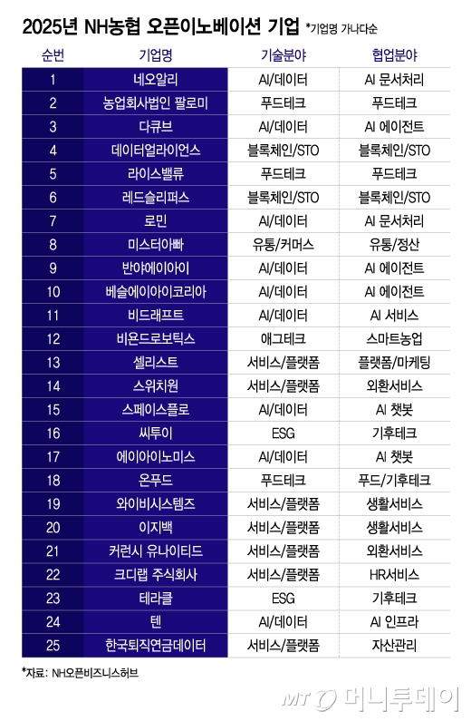 2025년 NH농협 오픈이노베이션 기업/그래픽=이지혜