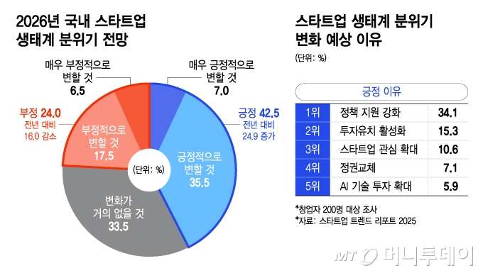 2026년 국내 스타트업 생태계 분위기 전망 및 스타트업 생태계 분위기 변화 예상 이유/그래픽=윤선정
