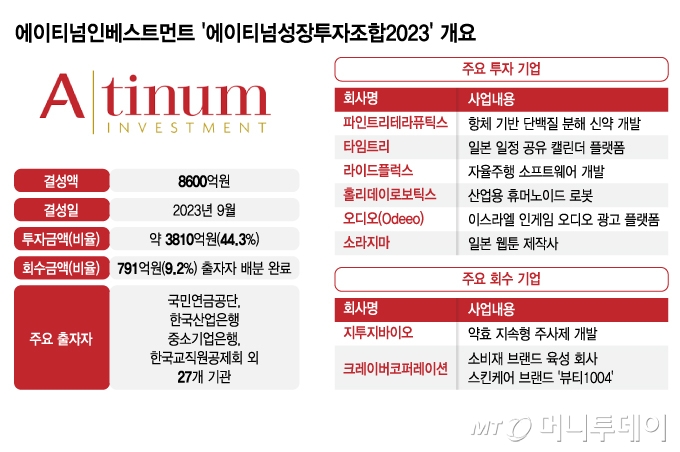 에이티넘인베스트먼트 &#039;에이티넘성장투자조합2023&#039; 개요/그래픽=김지영