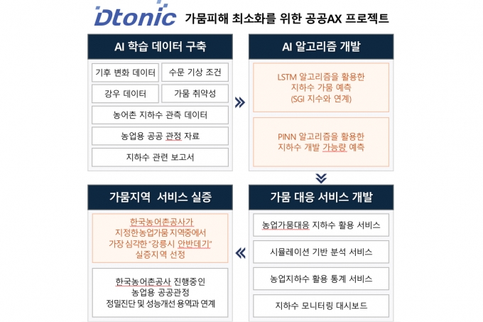 /사진제공=디토닉