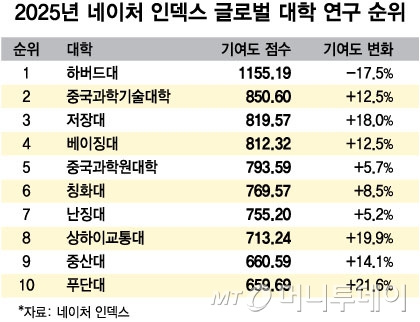 2025년 네이처 인덱스 글로벌 대학 연구 순위/그래픽=최헌정