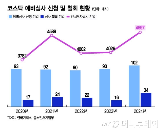 코스닥 예비심사 신청 및 철회 현황/그래픽=윤선정