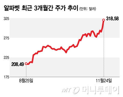 알파벳 최근 3개월간 주가 추이/그래픽=김지영
