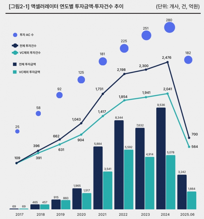 /자료제공=초기투자액셀러레이터협회