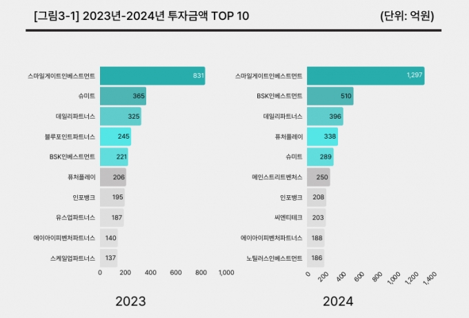 /자료제공=초기투자액셀러레이터협회
