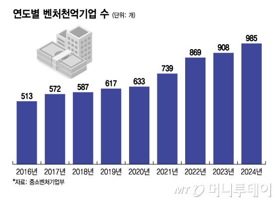 연도별 벤처천억기업 수/그래픽=윤선정