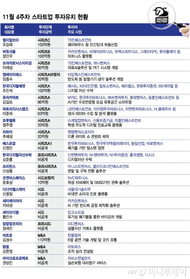 11월 4주차 스타트업 투자유치 현황/그래픽=김현정