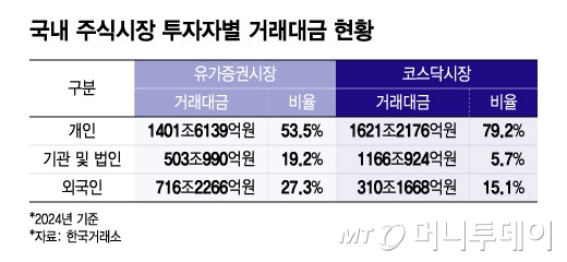 국내 주식시장 투자자별 거래대금 현황/그래픽=윤선정