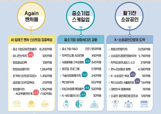 2026년 중소벤처기업부 예산 주요내역/사진=중소벤처기업부