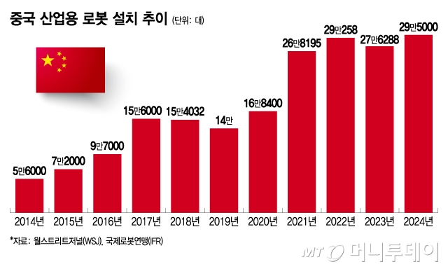 중국 산업용 로봇 설치 추이/그래픽=이지혜