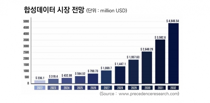 세계 합성데이터 시장전망/사진=프리시던스리서치, 그레타  