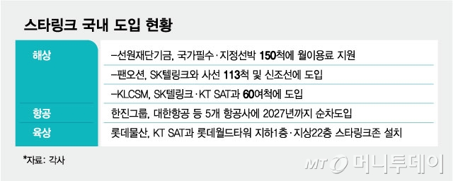 스타링크 국내 도입 현황/그래픽=김현정