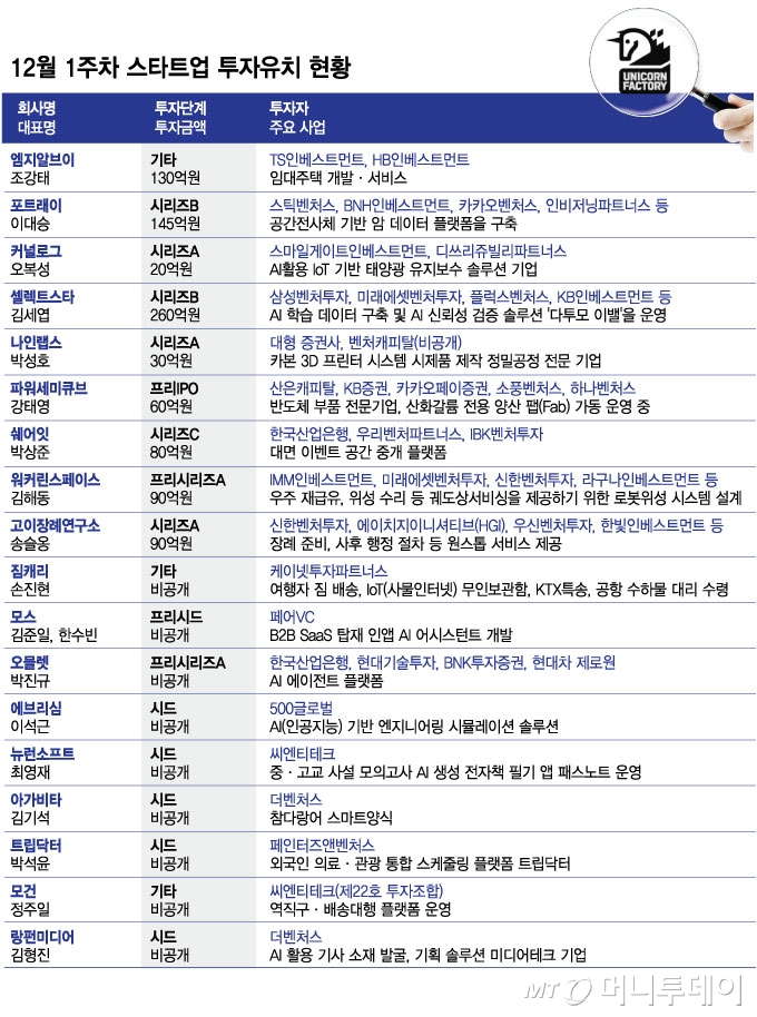 12월 1주차 스타트업 투자유치 현황/그래픽=김현정