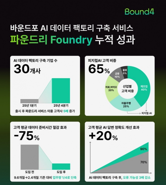 /사진=바운드포