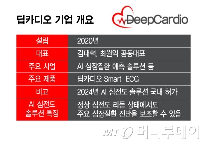 딥카디오 기업 개요/그래픽=윤선정