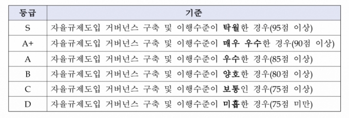 VC 자율규제 프로그램 참여기업 평가 등급표 /사진=한국벤처캐피탈협회