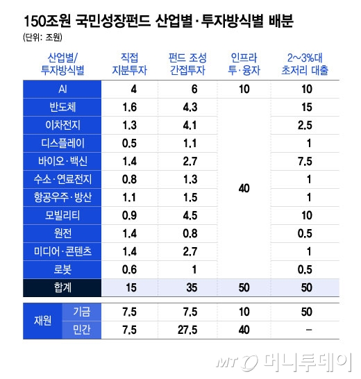 150조원 국민성장펀드 산업별·투자방식별 배분/그래픽=윤선정