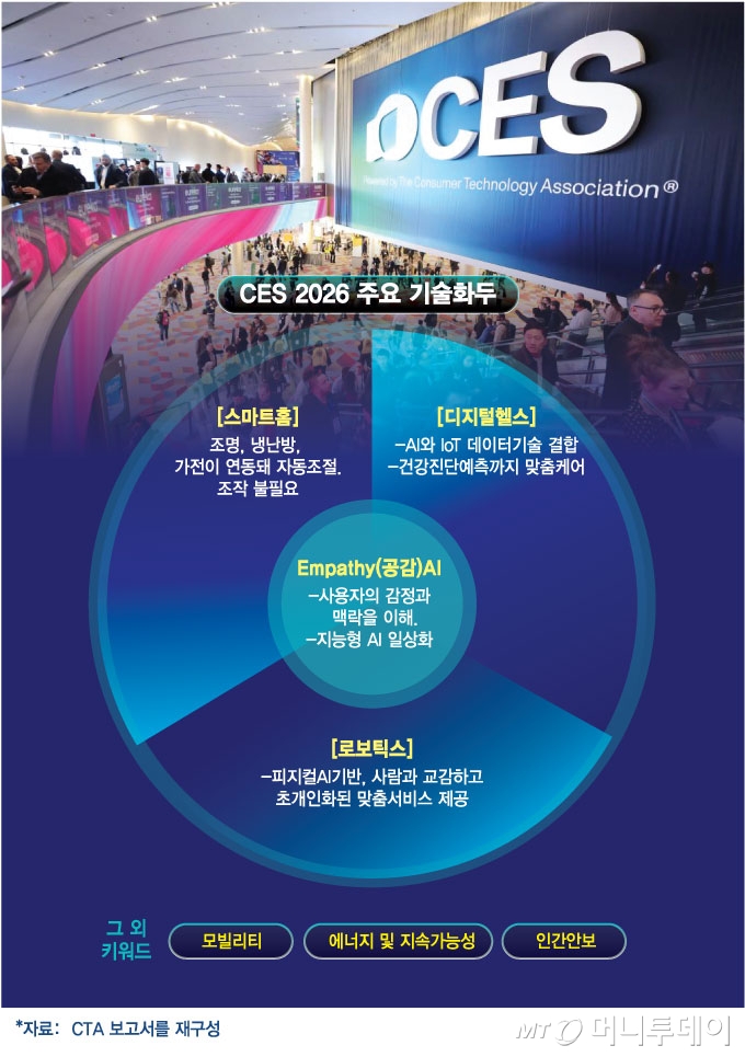 CES 2026 주요 기술화두/그래픽=김현정