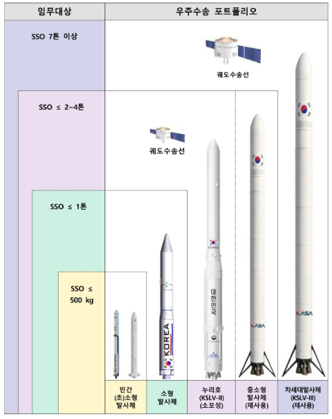11월 제4회 국가우주위원회에서 최종 확정된 '제4차 우주개발진흥 기본계획 수정계획'의 차세대발사체 포트폴리오 /사진=우주항공청
