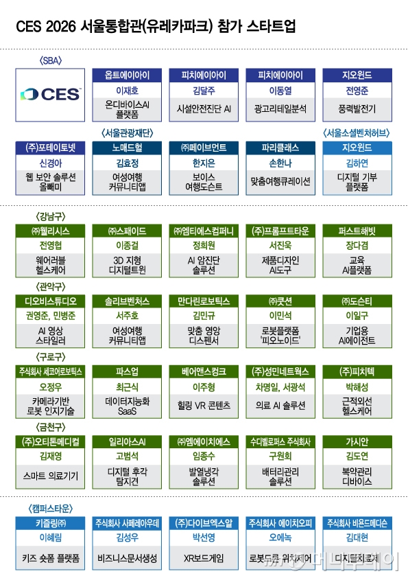 CES 2026 서울통합관(유레카파크) 참가 스타트업-1 /그래픽=김지영
