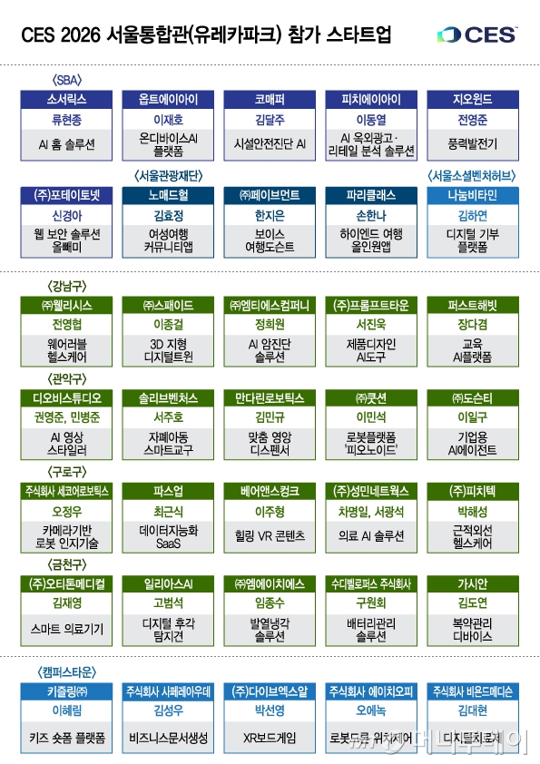 CES 2026 서울통합관(유레카파크) 참가 스타트업1/그래픽=윤선정