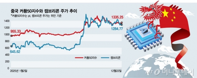 중국-커촹50지수와-캠브리콘-주가-추이/그래픽=김현정