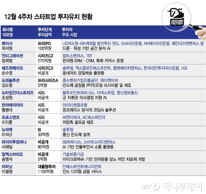 12월 4주차 스타트업 투자유치 현황/그래픽=김다나