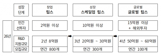  2026년 팁스 R&amp;D 전주기 지원체계/자료=중소벤처기업부