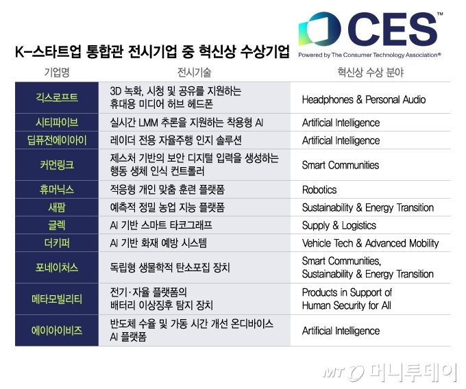 K-스타트업 통합관 전시기업 중 혁신상 수상기업/그래픽=이지혜