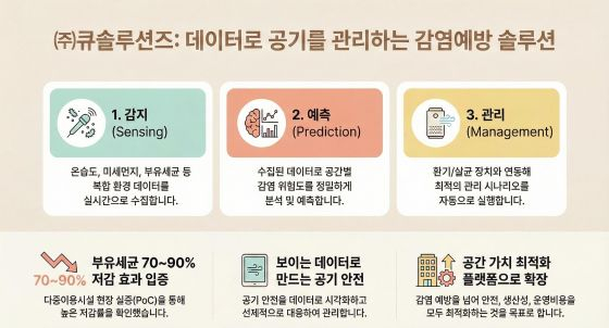 큐솔루션즈의 데이터로 공기를 관리하는 감염예방 솔루션 도식도/자료=큐솔루션즈 