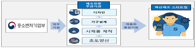 제품화 올인원팩 지원구조 /사진제공=중소벤처기업부